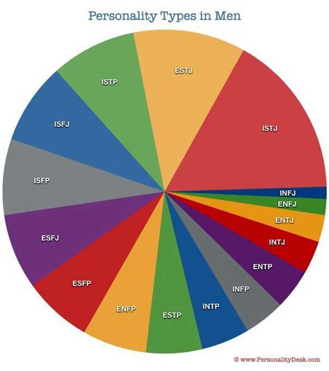 Myers Briggs Personality Types Percentages