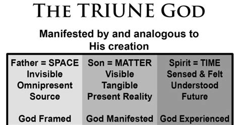 Dig Deeper Creation Moment 4252017 Triune Godhead Throughout The