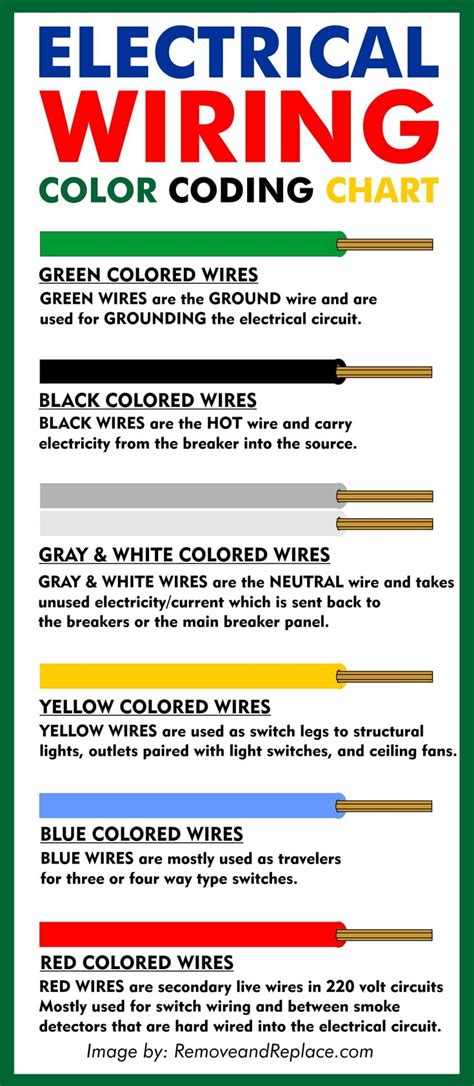 Electrical Wire Color Codes Wiring Colors Chart Electrical Wiring