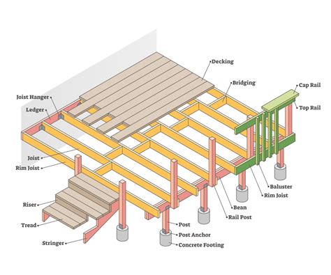 Building Control Floor Joist Span Tables