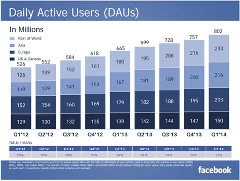 Facebook Passes 1 Billion Monthly Mobile Users