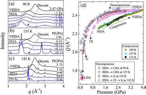 Structural Evolution Of Amorphous Ice Under Decompression A At 96