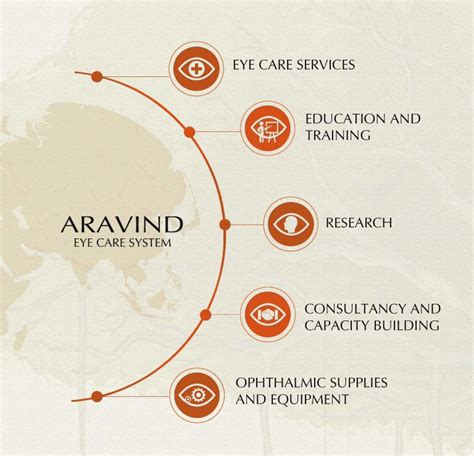 Our Story Aravind Eye Care System