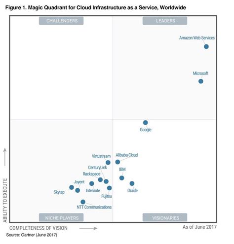 AWS Named As A Leader In Gartners Infrastructure As A Service IaaS