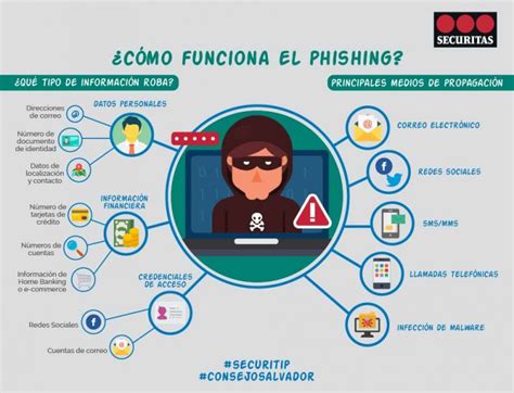 Cómo Se Produce Un Ataque De Phishing Infografia Infographic Tics Y