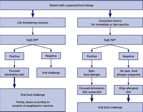 Eaaci Food Allergy And Anaphylaxis Guidelines Diagnosis And Management