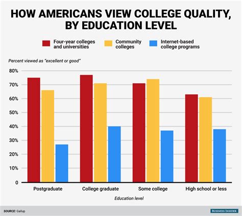 most americans believe community colleges are basically as good as four year schools gallup