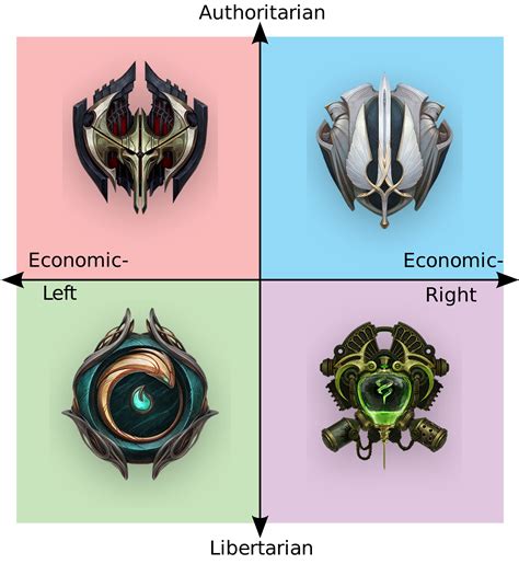 League Of Legends Political Compass Politicalcompassmemes