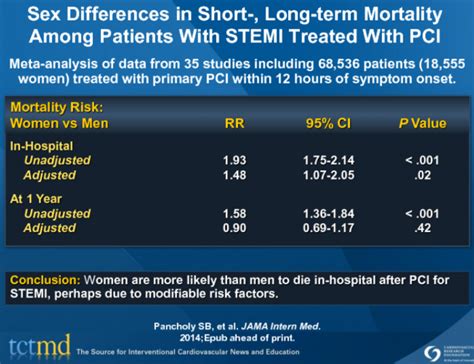 Sex Differences In Short Long Term Mortality Among Patients With Stemi Treated With Pci