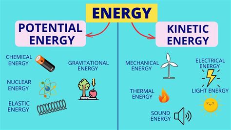 Energy Forms Of Energy Law Of Conservation Of Energy Science