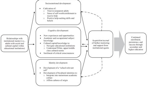 A Mentoring Model Highlighting The Processes Through Which