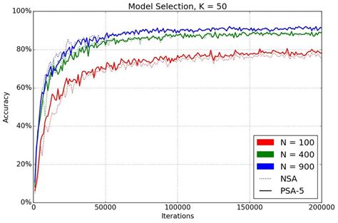 Comparison Between Nsa And Psa L Neural Model Selector And Parameter Download Scientific