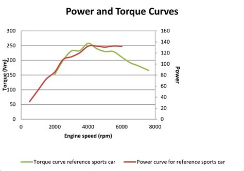 Power And Torque Curves Download Scientific Diagram