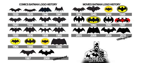 Batman Logo Batman Symbol Meaning History And Evolution