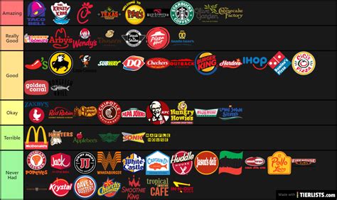 Fast Food Rankings Tier List