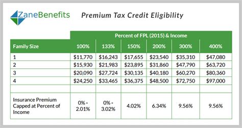 Some health insurance is tax deductible; Health Insurance Premium Tax Credit Income Limits - What are They?