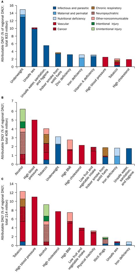 selected major risk factors and global and regional burden of disease the lancet