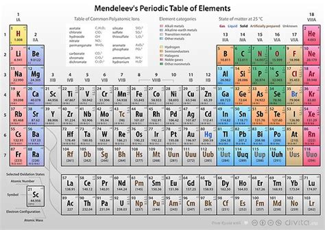 Mendeleevs Periodic Table Of Elements Posters By Philip Seifi