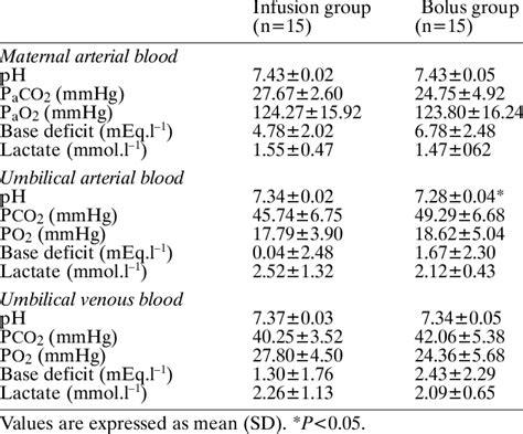 Maternal And Neonatal Blood Gas Analysis Download Table