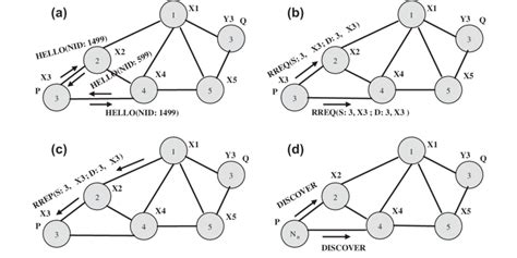 network merging a merge detection at time t4 t4 t3 t2 t1 download scientific
