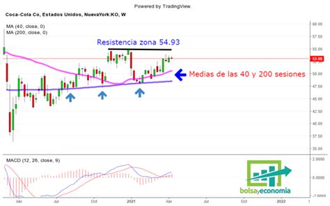 Coca cola es una empresa de alta popularidad que mantiene una buena posición en el mercado financiero gracias a la fidelidad de los clientes con sus bebidas. Acciones de Coca-Cola: Hay que seguir atentos a ellas ...
