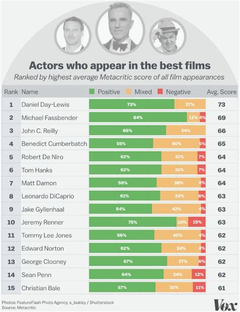 Los Mejores Actores Los Mejores Y Peores Actores De Hollywood Según La