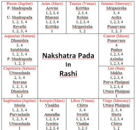 Rasi Chart Types