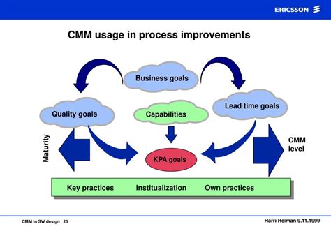 Ppt Capability Maturity Model Cmm In Sw Design Powerpoint