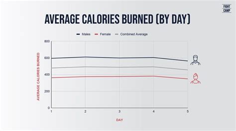 Calories Burned Boxing Case Study Fightcamp