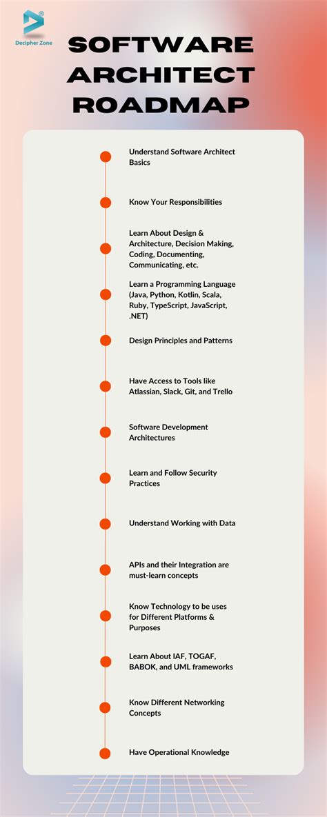 Software Architect Roadmap 2024