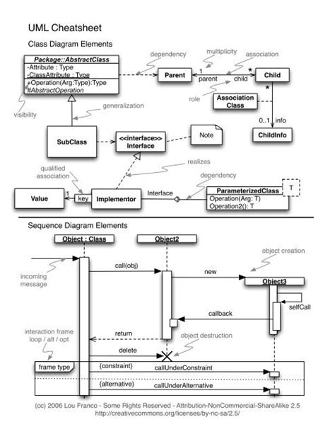 Uml Class Diagram Cheat Sheet Wiring Diagram Source