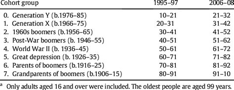 Age Of Cohort Groups At Different Years A Download Table