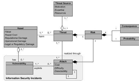 Uml Class Diagram For The Proposed Risk Analysis Approach Download