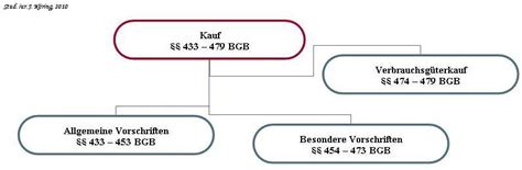 Gegenseitige willensäusserung, bestehend aus den willensäusserungen antrag und annahme. Der Kaufvertrag - Basics - Juristischer Gedankensalat