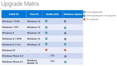 Windows 10 Official Upgrade Path From Windows 7881 Tech Journey