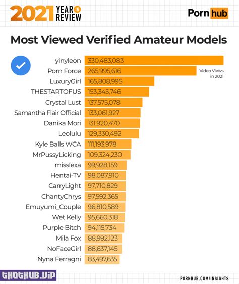 The Most Watched Verified Amateurs Of On Pornhub