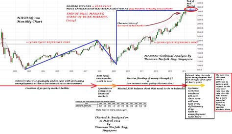 The chart is intuitive yet powerful, offering users multiple chart types including candlesticks, area, lines, bars and heikin ashi. Donovan Norfolk Ang's Market Analysis: NASDAQ-100 : 21 ...