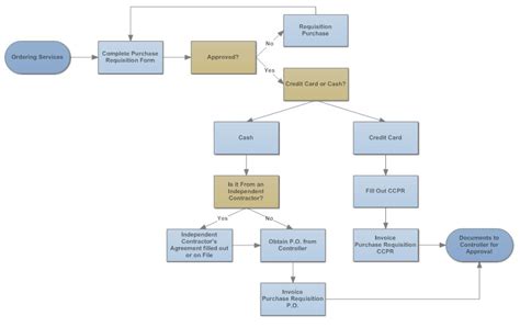 How To Make A Flowchart Design And Create The Right Flowchart For The Job