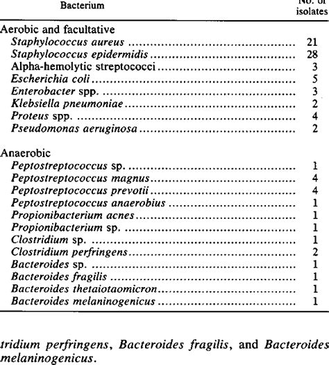 Aerobic Facultative And Anaerobic Bacteria Recovered From 65 Specimens