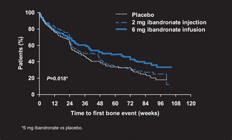 Skeletal Complications Across The Cancer Continuum Bone Metastases And