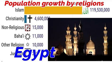Egypt Population Trends Comparison By Major Religious Groups 1951 2050 Youtube