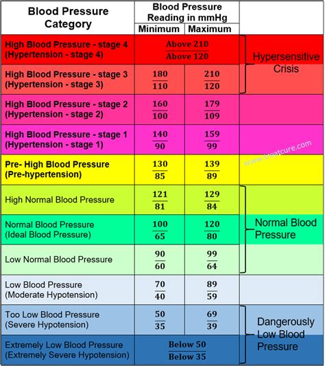 A Blood Pressure Chart For Adults Showing High Low And Normal Blood