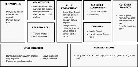 Cara Membuat Bisnis Model Canvas Template Dan Contohnya