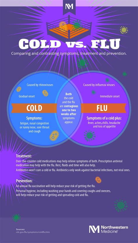 Whats The Difference Between Cold And Flu Infographic