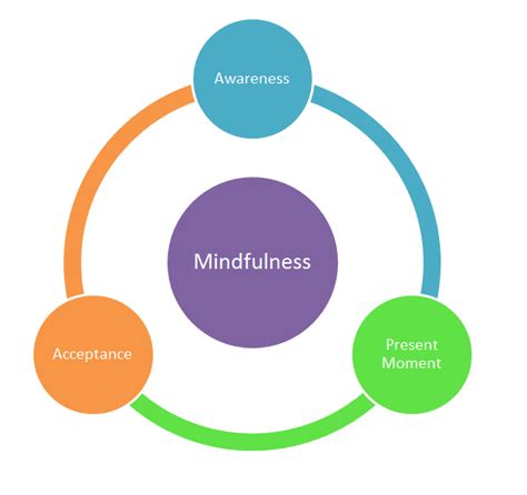 Mindfulness Mbha
