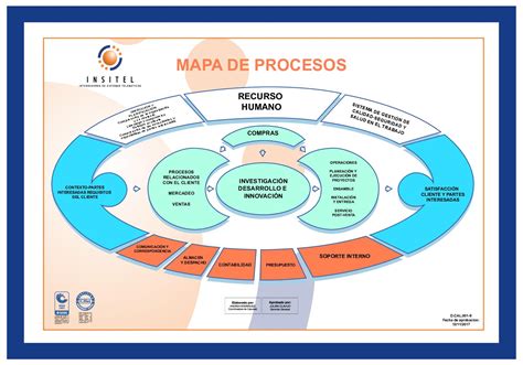 Como Se Hace Un Mapa De Procesos