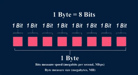 Megabit Vs Megabyte Mb Vs Mb What Are The Differences