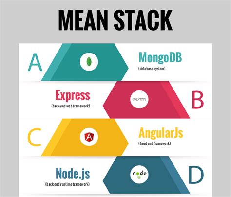 Understanding Mean Stack Its Advantages Disadvantages And Use Cases Images