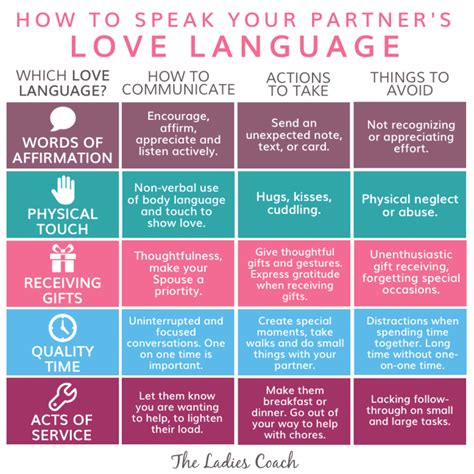 In the field of linguistics a language similarly, within the five basic emotional love languages, there are many dialects. Love Languages and Why They are Important