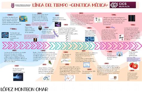 Linea de tiempo genética médica omar López Monteón uDocz